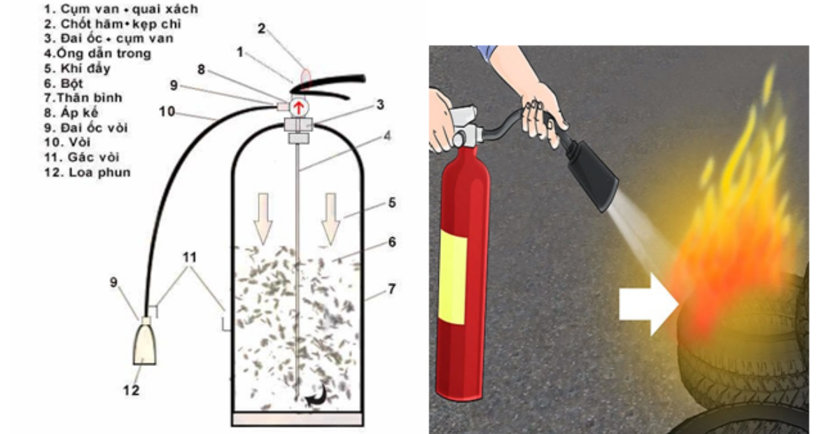 Công dụng các loại bình chữa cháy trên thị trường