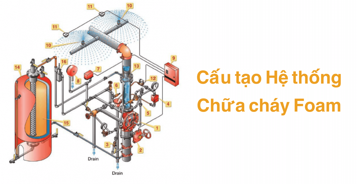 cấu tạo hệ thống chữa cháy Foam