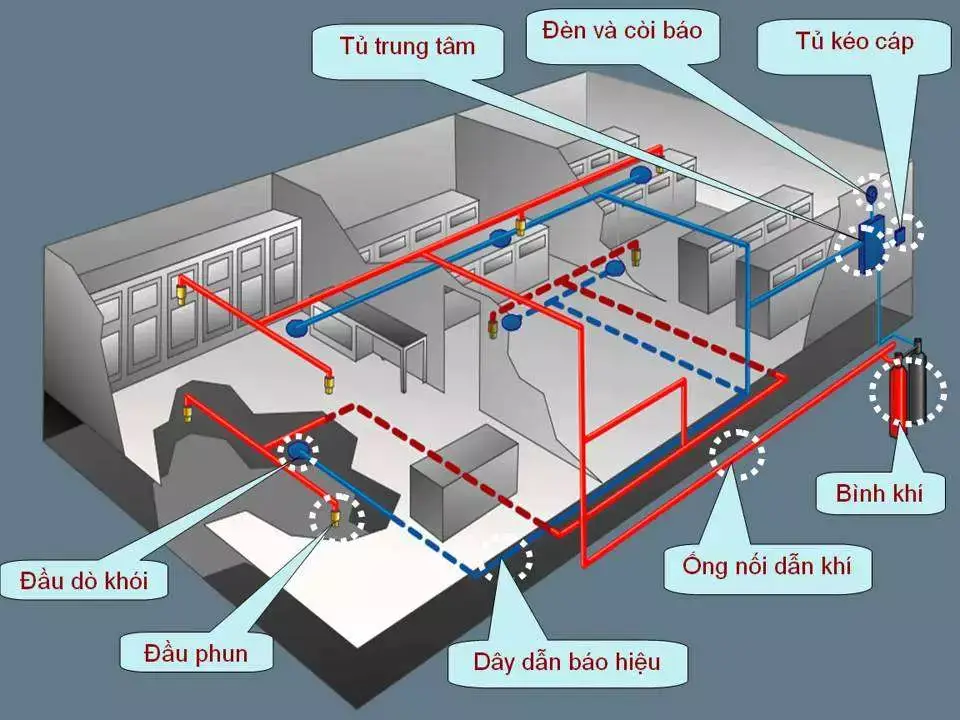 cấu tạo hệ thống chữa cháy trong nhà