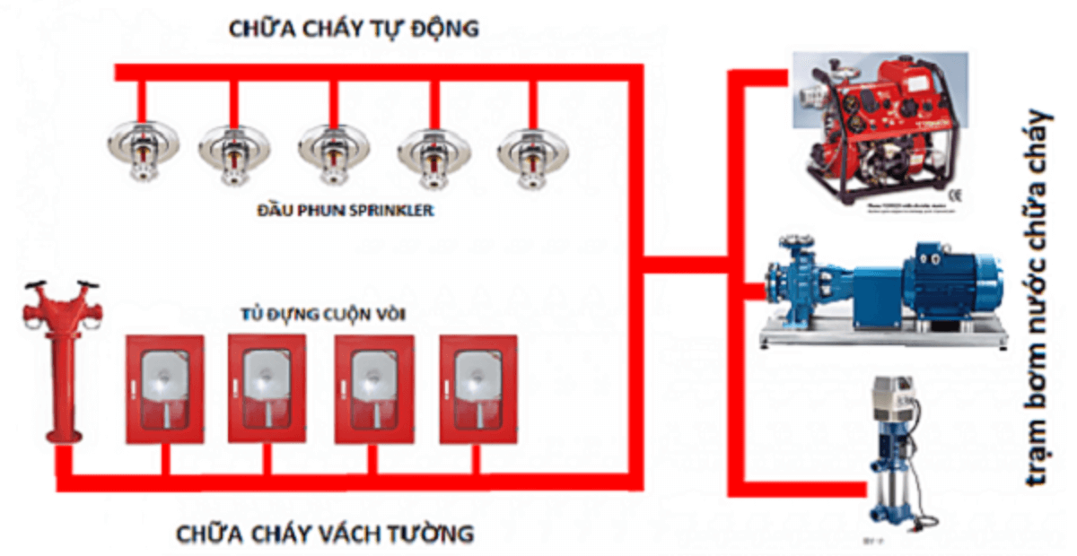nguyên lý hệ thống chữa cháy Sprinkler 