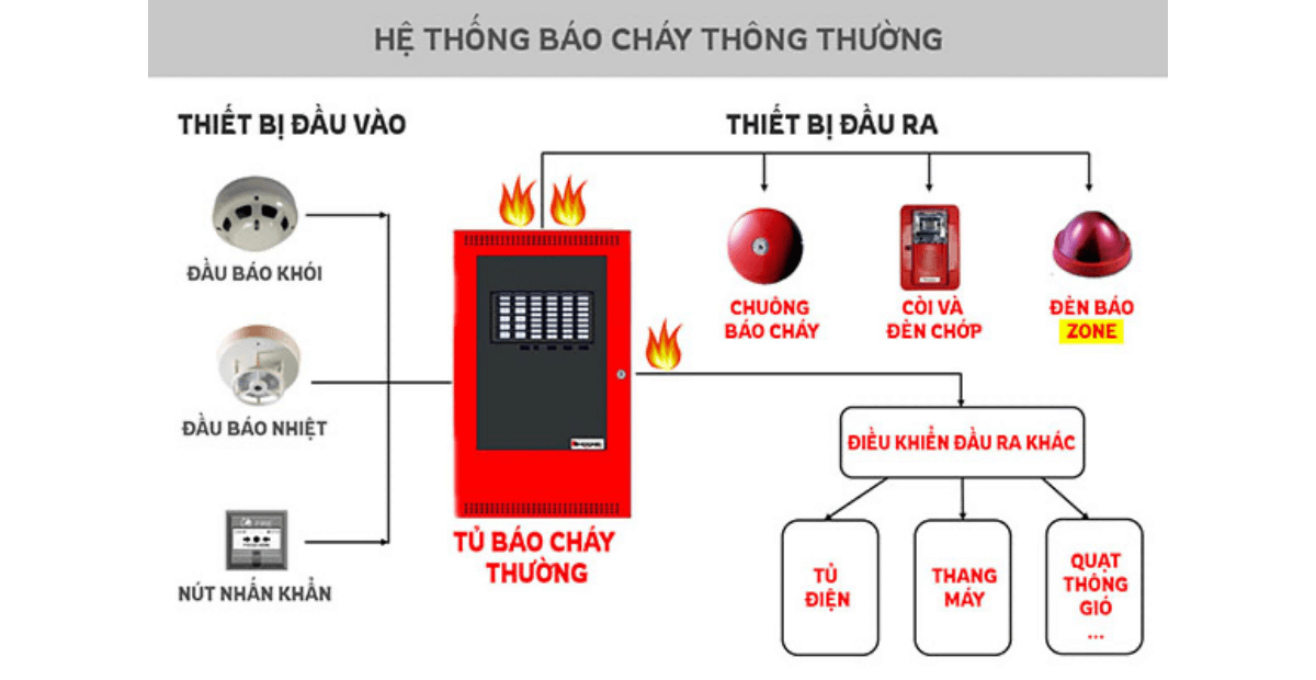 thi công hệ thống báo cháy tự động